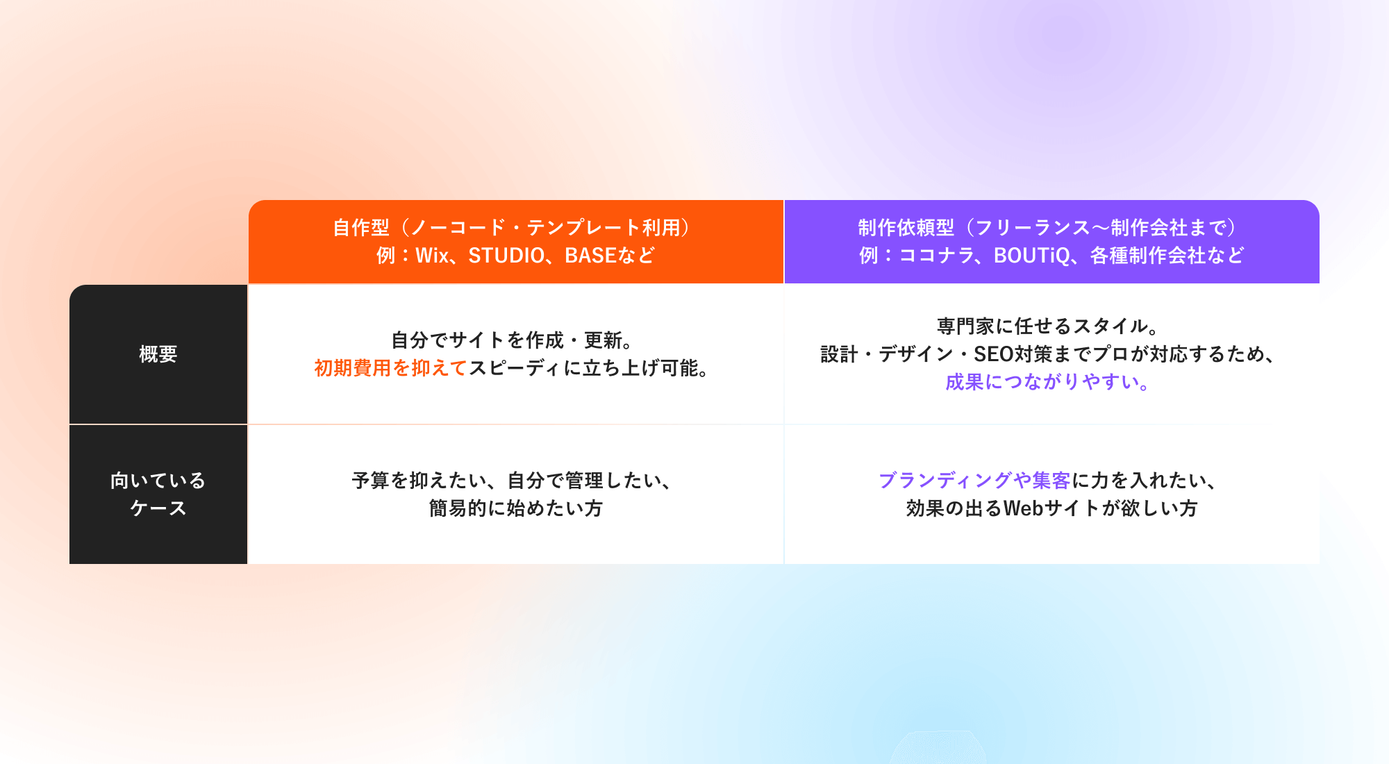自作型と制作依頼型のWebサイト制作の比較表。コスト・納期・デザイン自由度・運用のしやすさなどを整理。 
