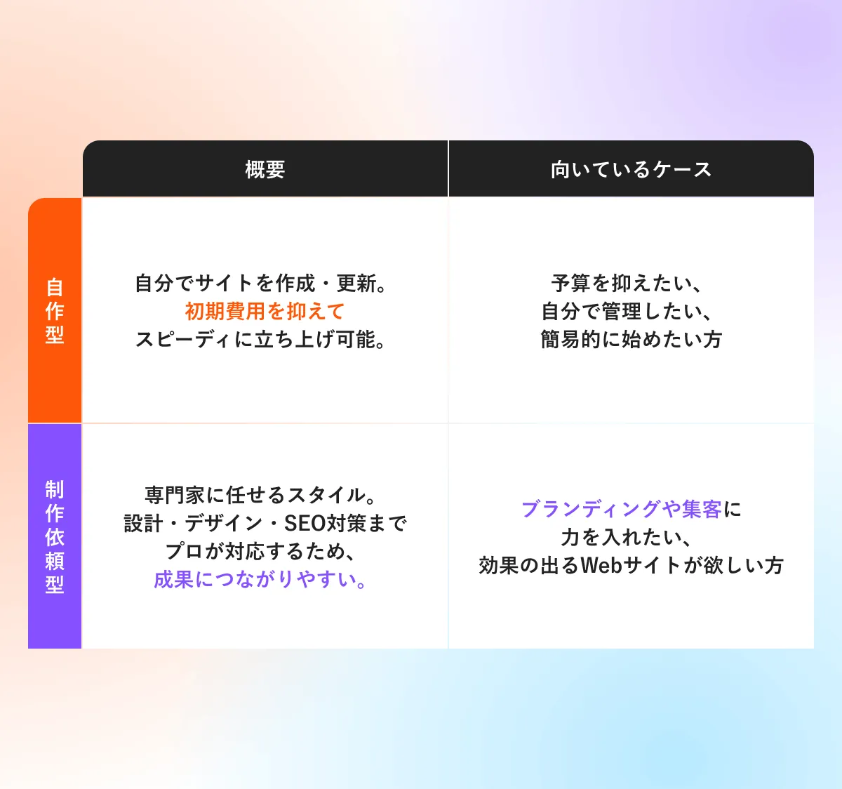 自作型と制作依頼型のWebサイト制作の比較表。コスト・納期・デザイン自由度・運用のしやすさなどを整理。