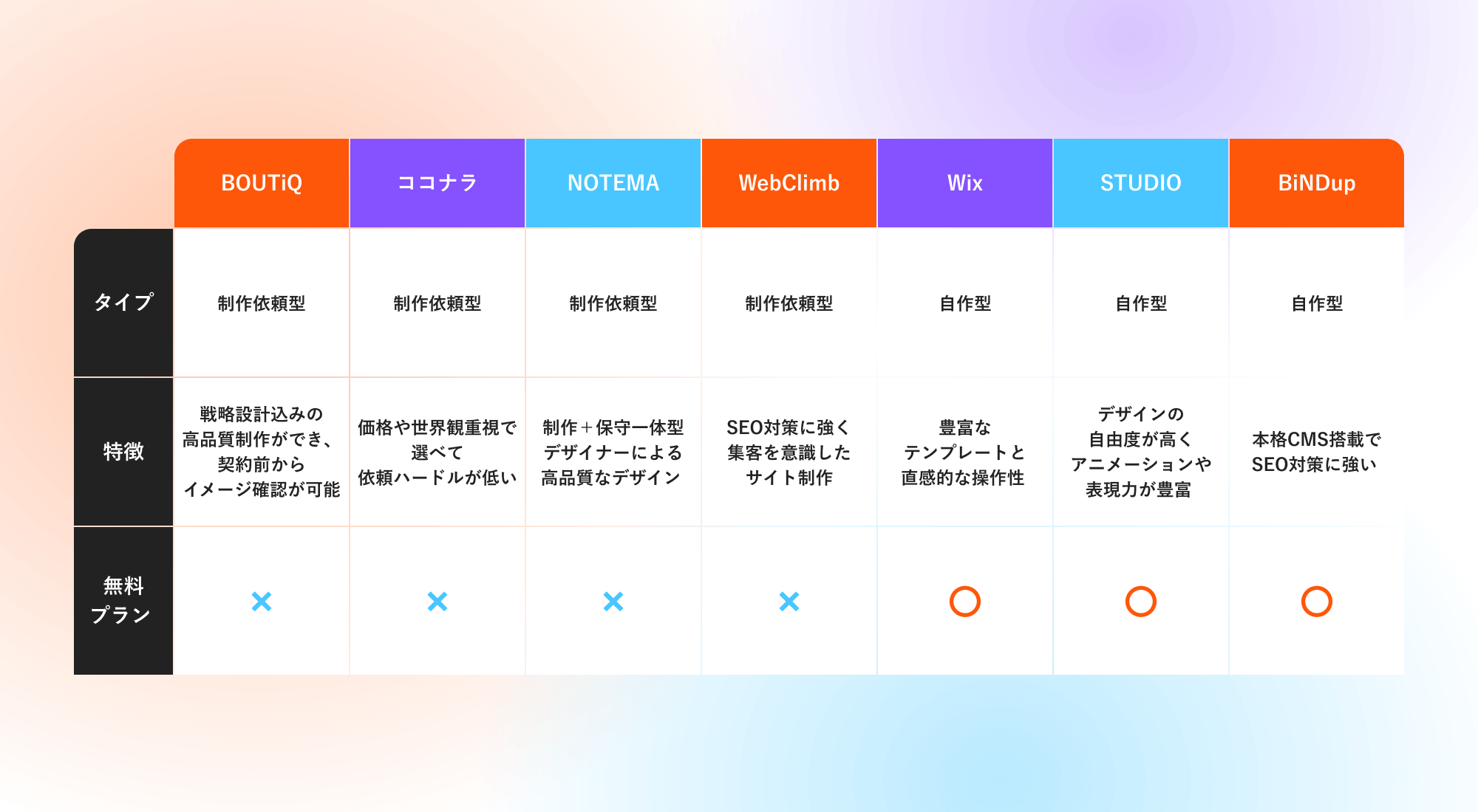 「Web制作サービス7選の比較表。BOUTiQ・ココナラ・NOTEMA・WebClimb・Wix・STUDIO・BiNDupのタイプ・特徴・無料プラン有無を一覧化」
