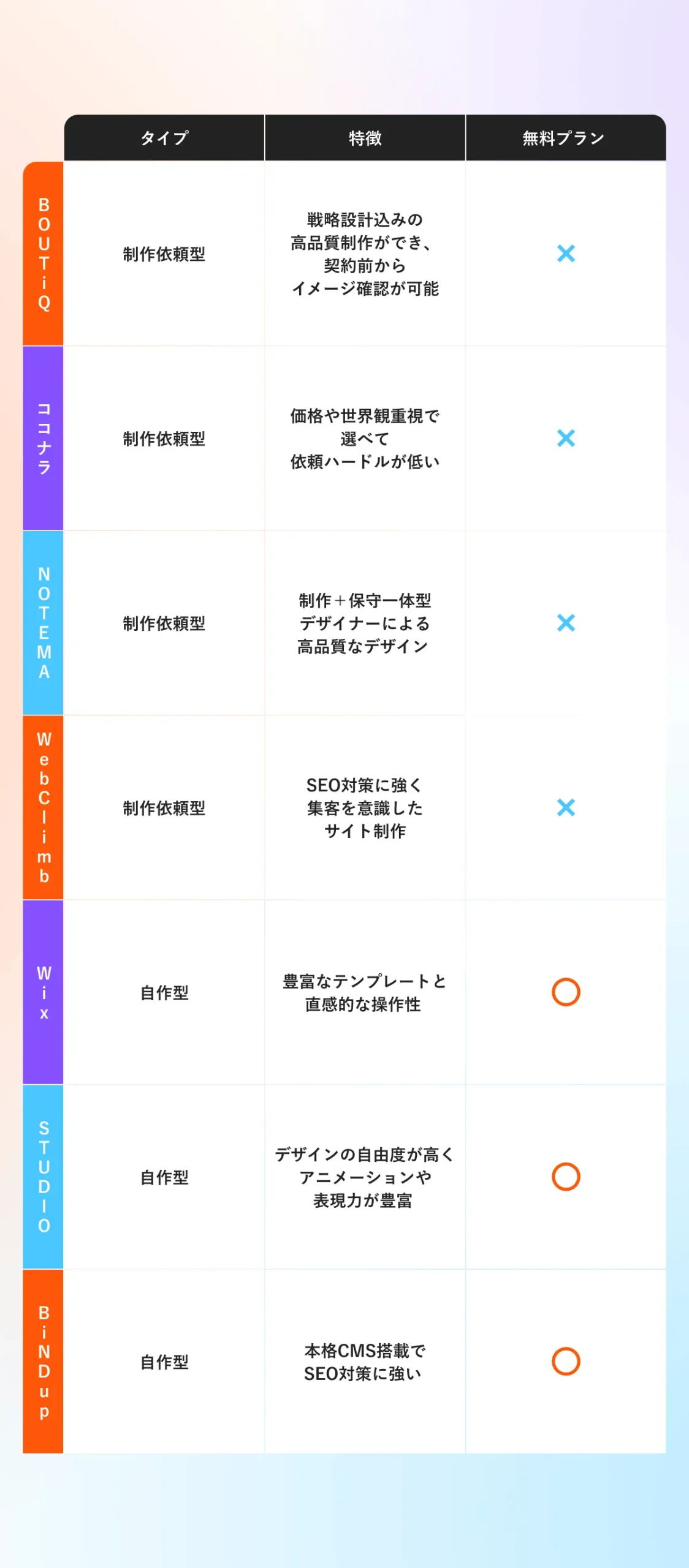 「Web制作サービス7選の比較表。BOUTiQ・ココナラ・NOTEMA・WebClimb・Wix・STUDIO・BiNDupのタイプ・特徴・無料プラン有無を一覧化」