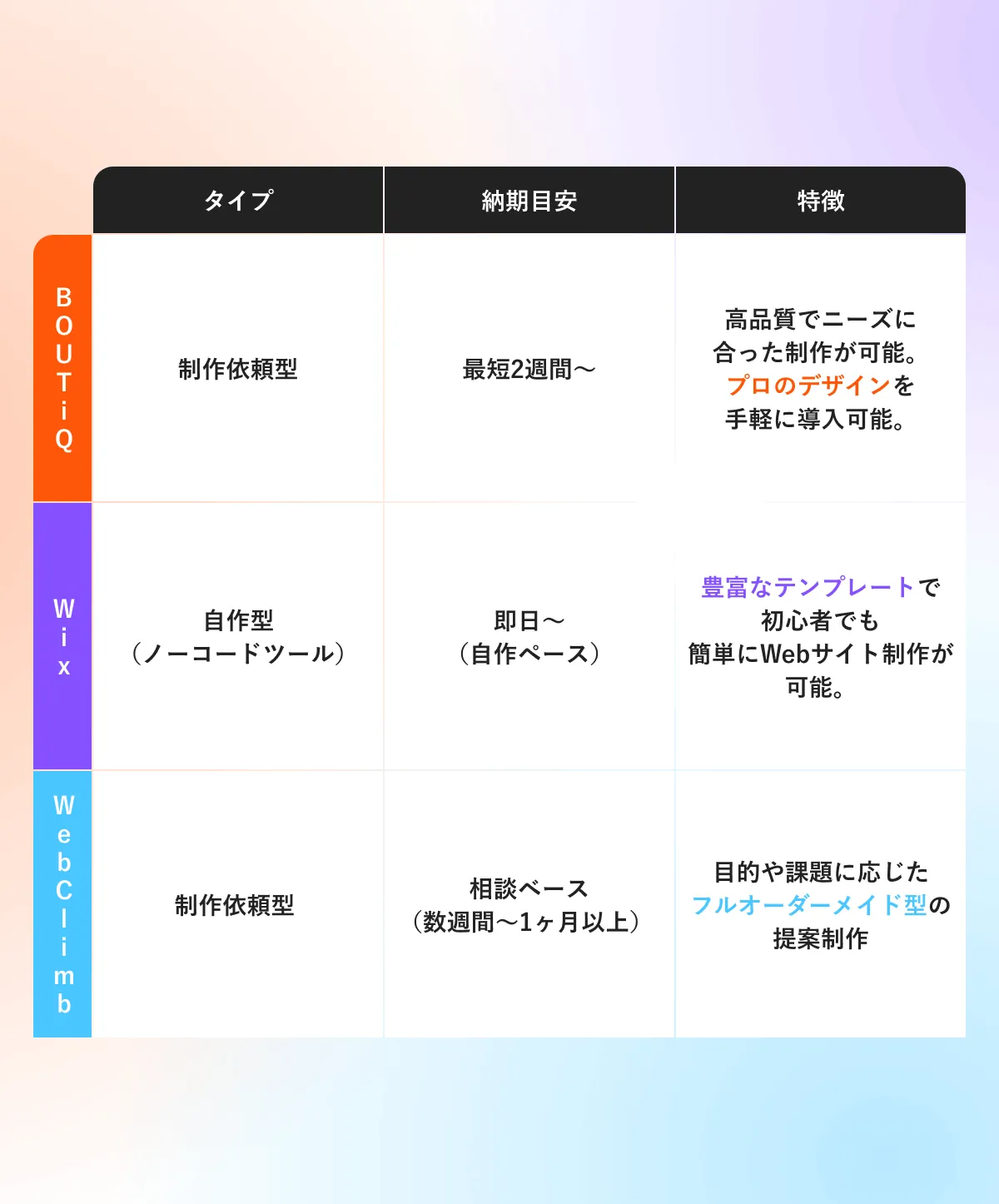 STUDIO・BiNDup・ココナラの比較表。ノーコードツールと制作依頼型の違いや、納期、特徴を比較。