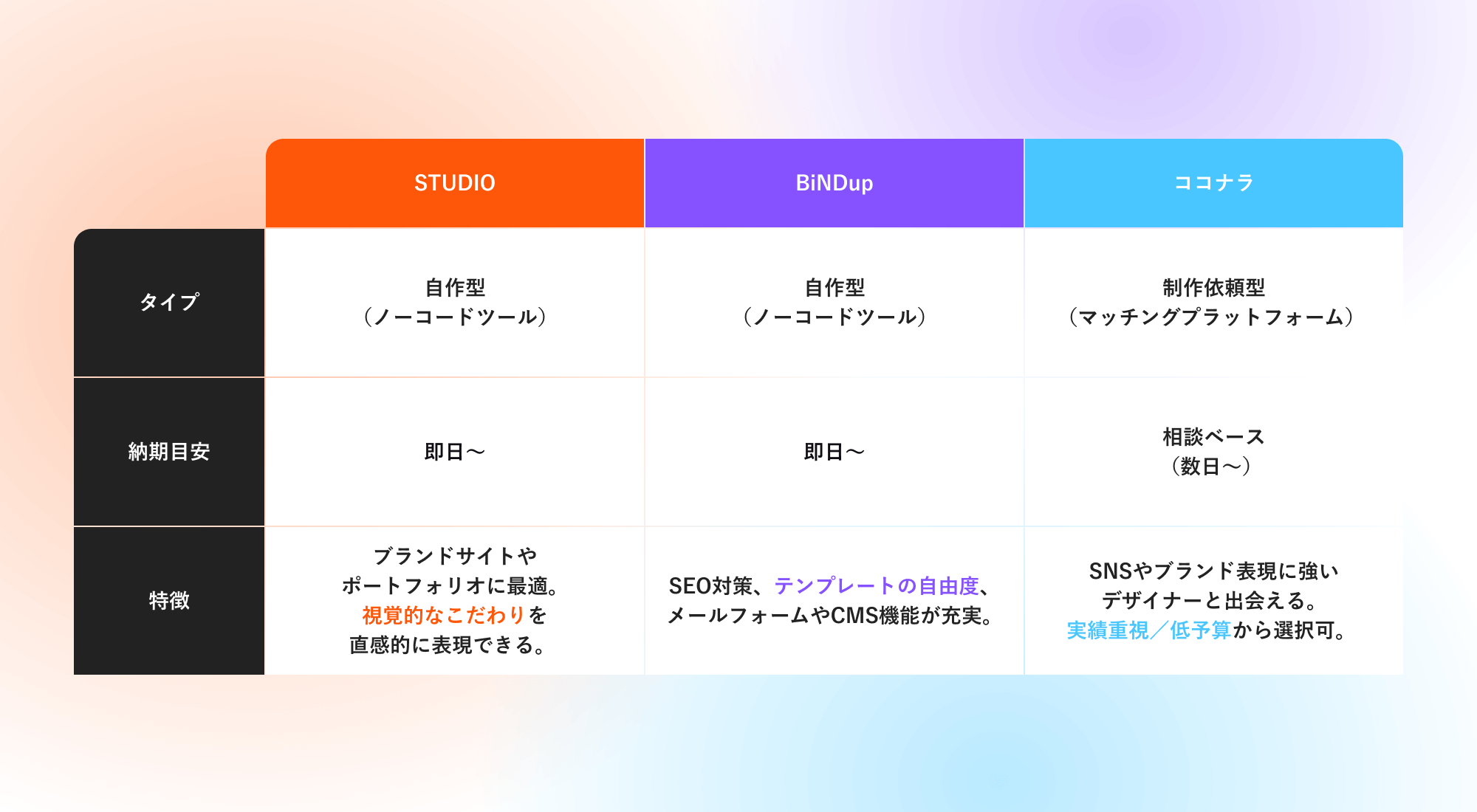BOUTiQ・Wix・WebClimbの比較表。制作依頼型と自作型の違いや、納期、特徴を紹介。
