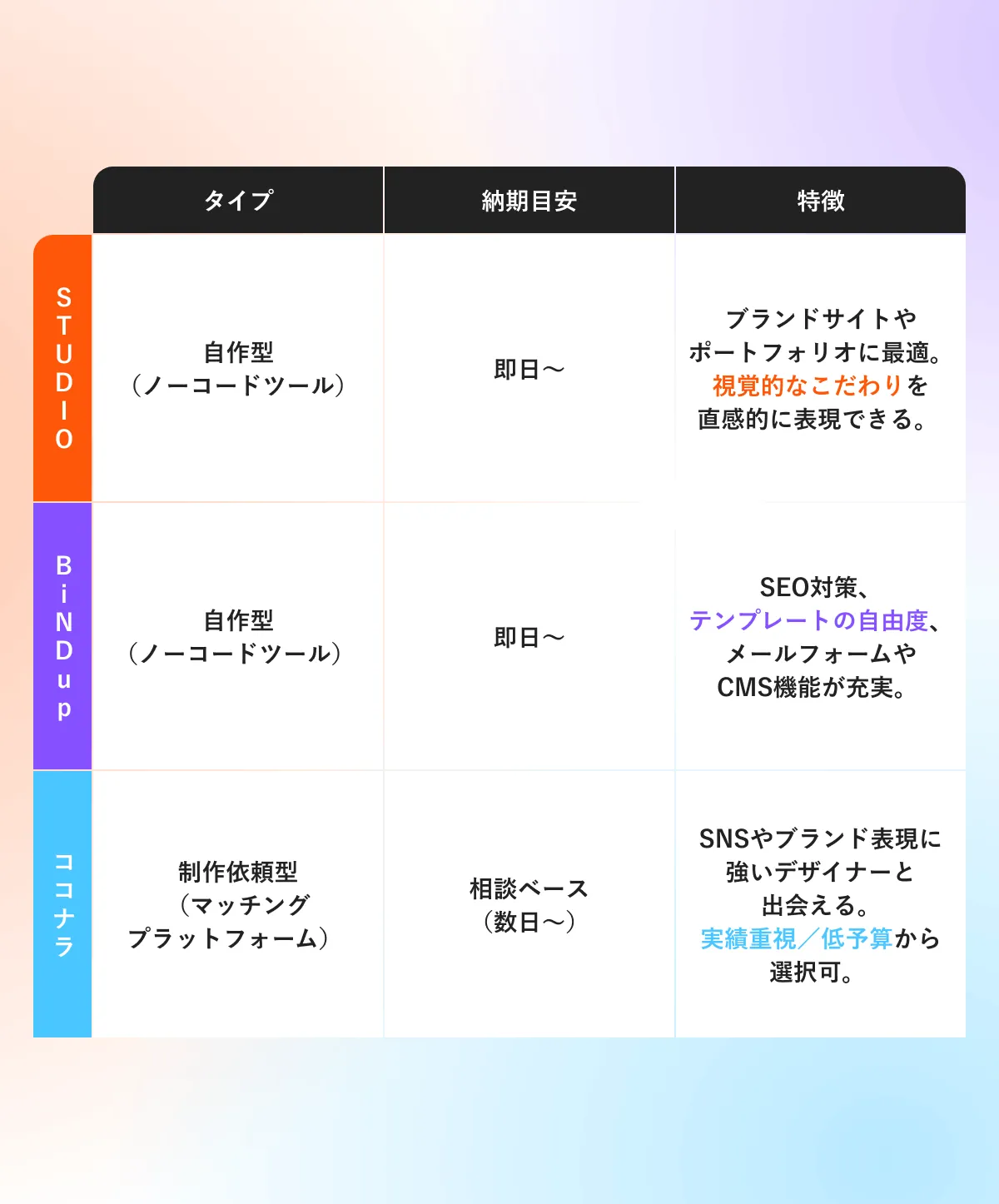 BOUTiQ・Wix・WebClimbの比較表。制作依頼型と自作型の違いや、納期、特徴を紹介。
